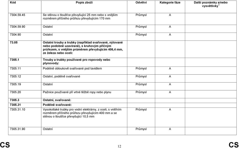 1 Trouby a trubky používané pro ropovody nebo plynovody: 7305.11 Podélně obloukově svařované pod tavidlem 7305.12 Ostatní, podélně svařované 7305.19 Ostatní 7305.