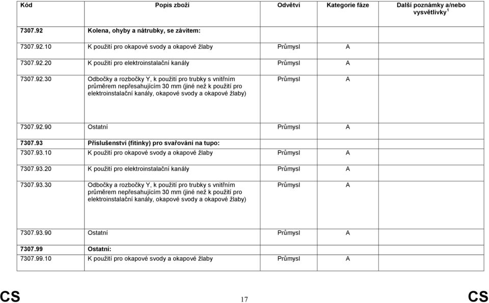 93.90 Ostatní 7307.99 Ostatní: 7307.99.10 K použití pro okapové svody a okapové žlaby CS 17 CS