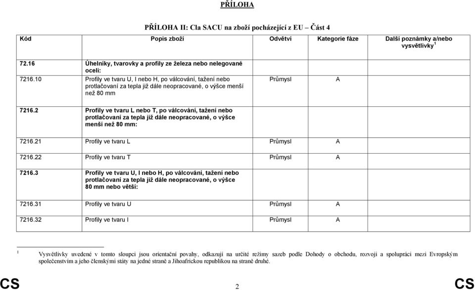 2 Profily ve tvaru L nebo T, po válcování, tažení nebo protlačovaní za tepla již dále neopracované, o výšce menší než 80 mm: 7216.21 Profily ve tvaru L 7216.22 Profily ve tvaru T 7216.