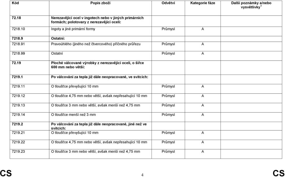 1 Po válcování za tepla již dále neopracované, ve svitcích: 7219.11 O tloušťce převyšující 10 mm 7219.12 O tloušťce 4,75 mm nebo větší, avšak nepřesahující 10 mm 7219.