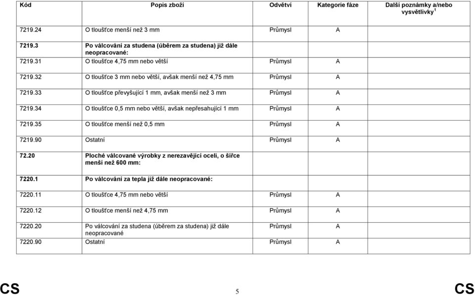 34 O tloušťce 0,5 mm nebo větší, avšak nepřesahující 1 mm 7219.35 O tloušťce menší než 0,5 mm 7219.90 Ostatní 72.