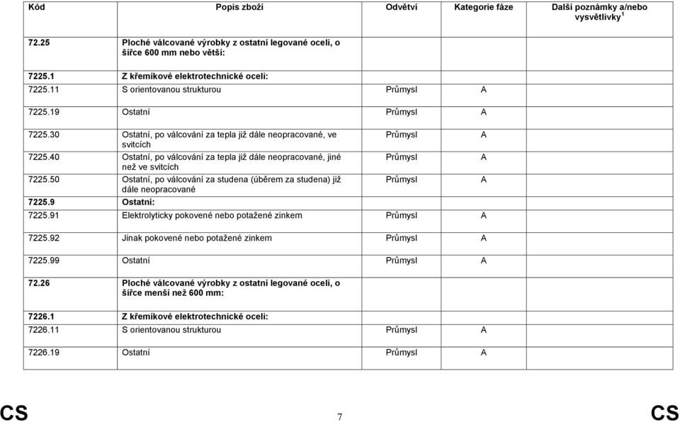 50 Ostatní, po válcování za studena (úběrem za studena) již dále neopracované 7225.9 Ostatní: 7225.91 Elektrolyticky pokovené nebo potažené zinkem 7225.