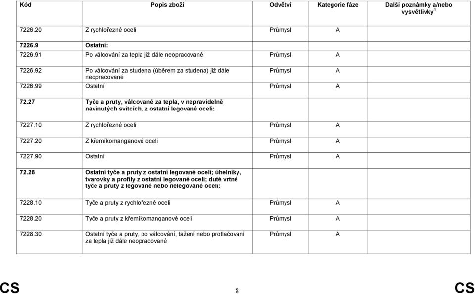 90 Ostatní 72.28 Ostatní tyče a pruty z ostatní legované oceli; úhelníky, tvarovky a profily z ostatní legované oceli; duté vrtné tyče a pruty z legované nebo nelegované oceli: 7228.