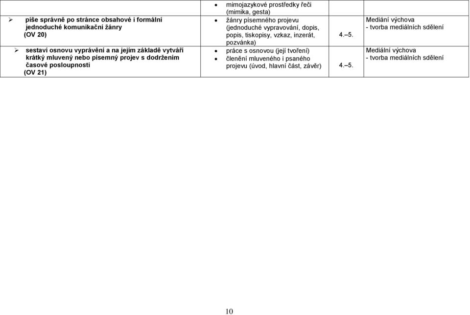 písemného projevu (jednoduché vypravování, dopis, popis, tiskopisy, vzkaz, inzerát, 4. 5.