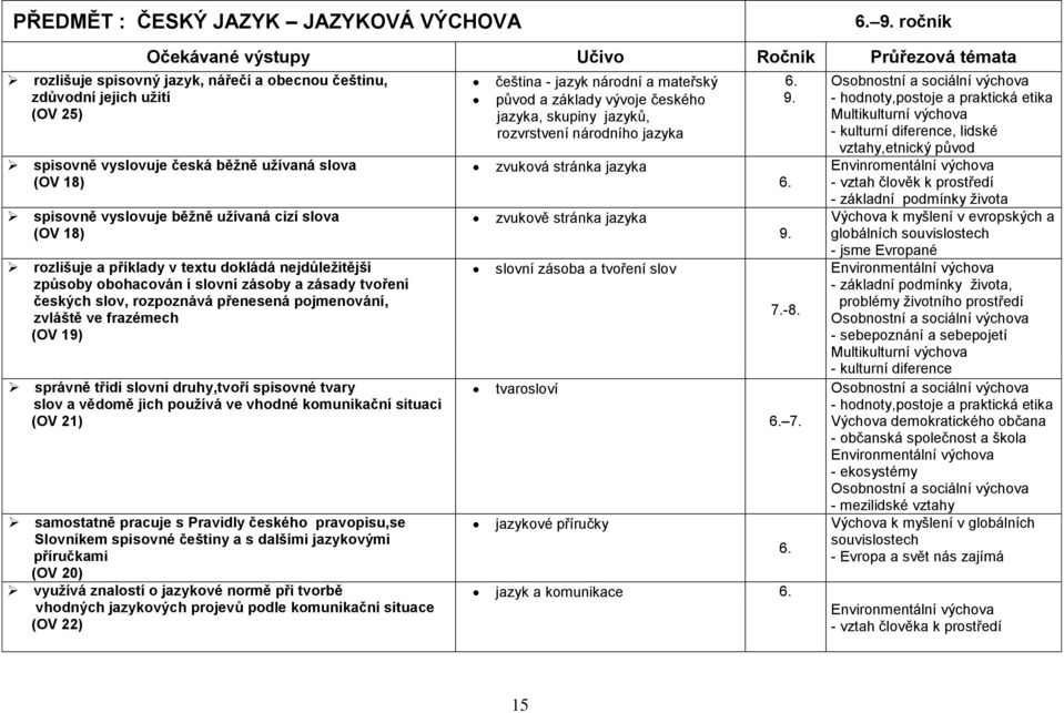 vyslovuje běžně užívaná cizí slova (OV 18) rozlišuje a příklady v textu dokládá nejdůležitější způsoby obohacován í slovní zásoby a zásady tvoření českých slov, rozpoznává přenesená pojmenování,