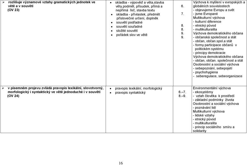 - objevujeme Evropu a svět - jsme Evropané - kulturní diference - etnický původ - multikulturalita Výchova demokratického občana - občanská spole