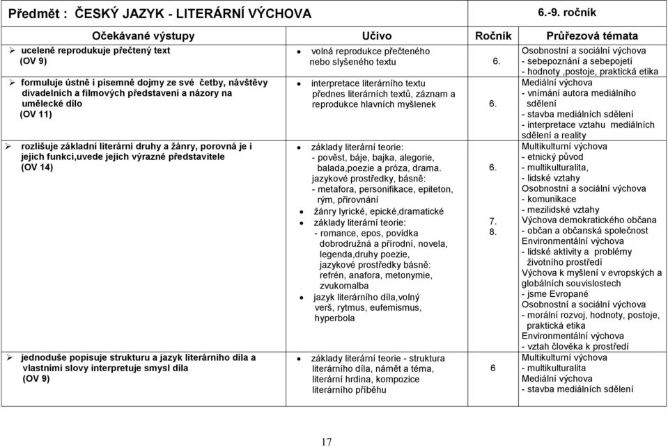 na umělecké dílo (OV 11) rozlišuje základní literární druhy a žánry, porovná je i jejich funkci,uvede jejich výrazné představitele (OV 14) jednoduše popisuje strukturu a jazyk literárního díla a