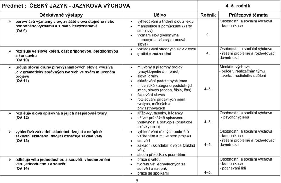 předponovou a koncovku (OV 10) určuje slovní druhy plnovýznamových slov a využívá je v gramaticky správných tvarech ve svém mluveném projevu (OV 11) rozlišuje slova spisovná a jejich nespisovné tvary