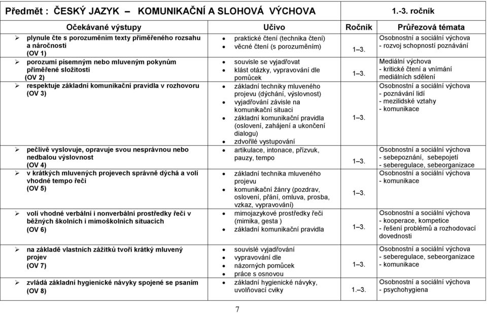 respektuje základní komunikační pravidla v rozhovoru (OV 3) pečlivě vyslovuje, opravuje svou nesprávnou nebo nedbalou výslovnost (OV 4) v krátkých mluvených projevech správně dýchá a volí vhodné