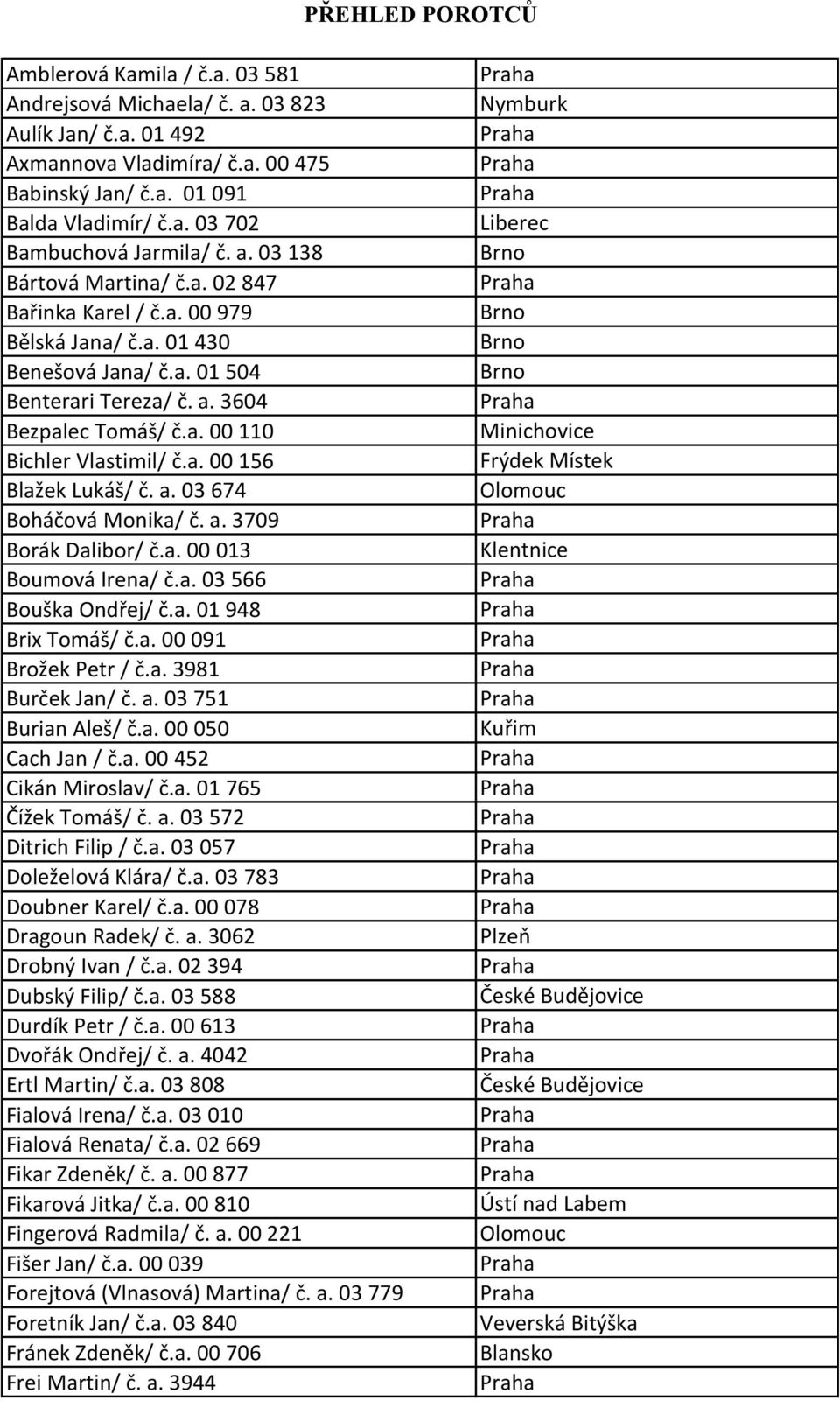 a. 03 674 Boháčová Monika/ č. a. 3709 Borák Dalibor/ č.a. 00 013 Boumová Irena/ č.a. 03 566 Bouška Ondřej/ č.a. 01 948 Brix Tomáš/ č.a. 00 091 Brožek Petr / č.a. 3981 Burček Jan/ č. a. 03 751 Burian Aleš/ č.