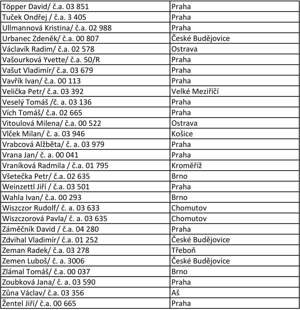 a. 01 795 Všetečka Petr/ č.a. 02 635 Weinzettl Jiří / č.a. 03 501 Wahla Ivan/ č.a. 00 293 Wiszczor Rudolf/ č. a. 03 633 Wiszczorová Pavla/ č. a. 03 635 Záměčník David / č.a. 04 280 Zdvihal Vladimír/ č.