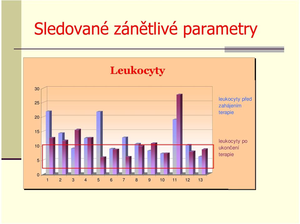 terapie 15 10 5 leukocyty po ukončení