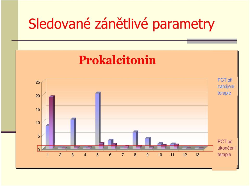 zahájení terapie 15 10 5 0 1 2 3 4 5