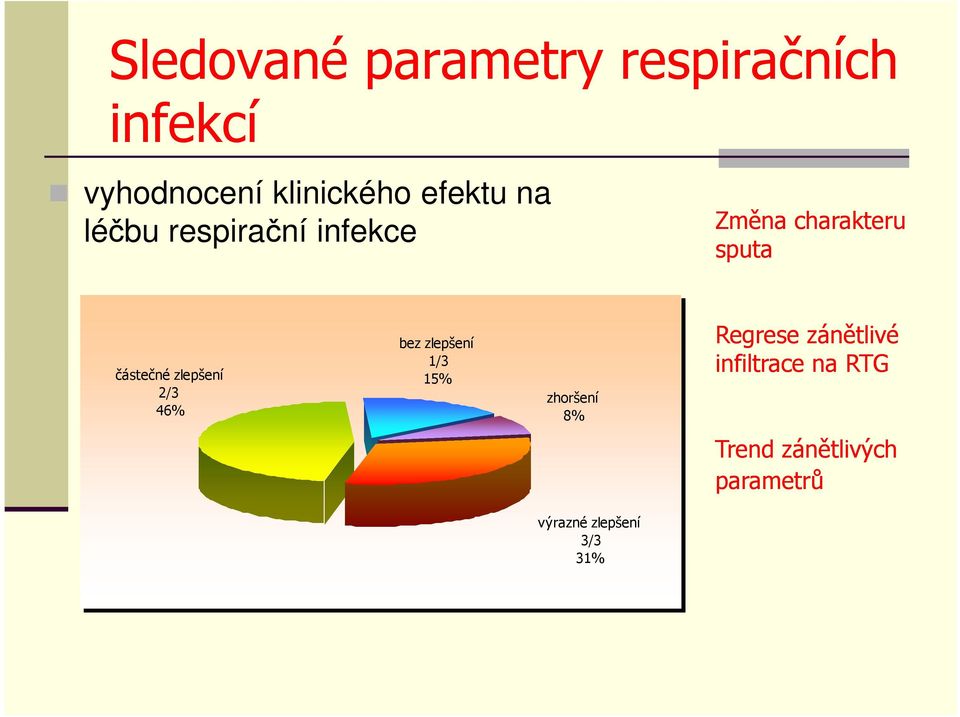 zlepšení 2/3 46% bez zlepšení 1/3 15% zhoršení 8% Regrese zánětlivé