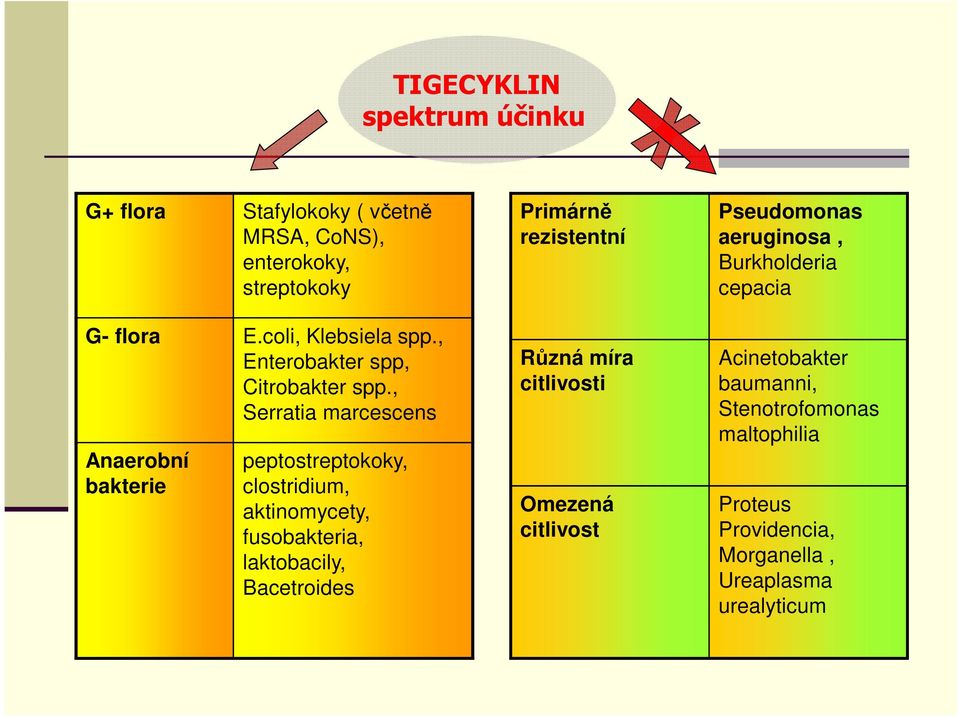 , Serratia marcescens Anaerobní bakterie peptostreptokoky, clostridium, aktinomycety, fusobakteria, laktobacily, Bacetroides