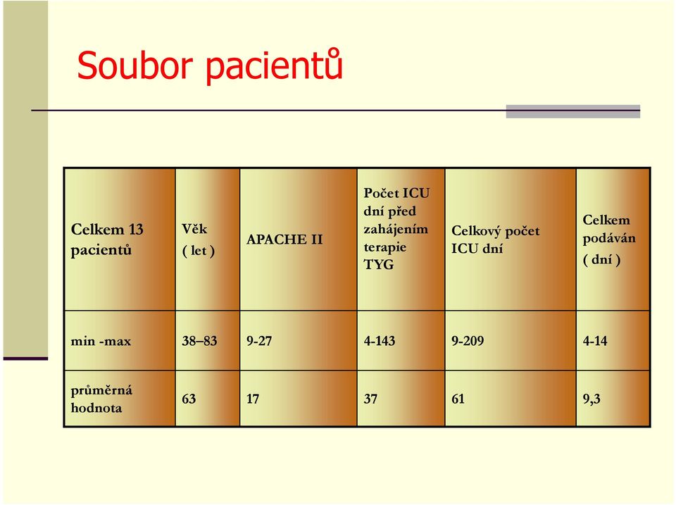 Celkový počet ICU dní Celkem podáván ( dní ) min -max