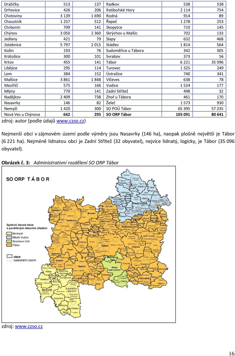 096 Libějice 295 114 Turovec 1 325 249 Lom 384 152 Ústrašice 740 341 Malšice 3 861 1 848 Vlčeves 638 78 Meziříčí 575 166 Vodice 1 524 177 Mlýny 770 141 Zadní Střítež 498 32 Nadějkov 2 409 738 Zhoř u