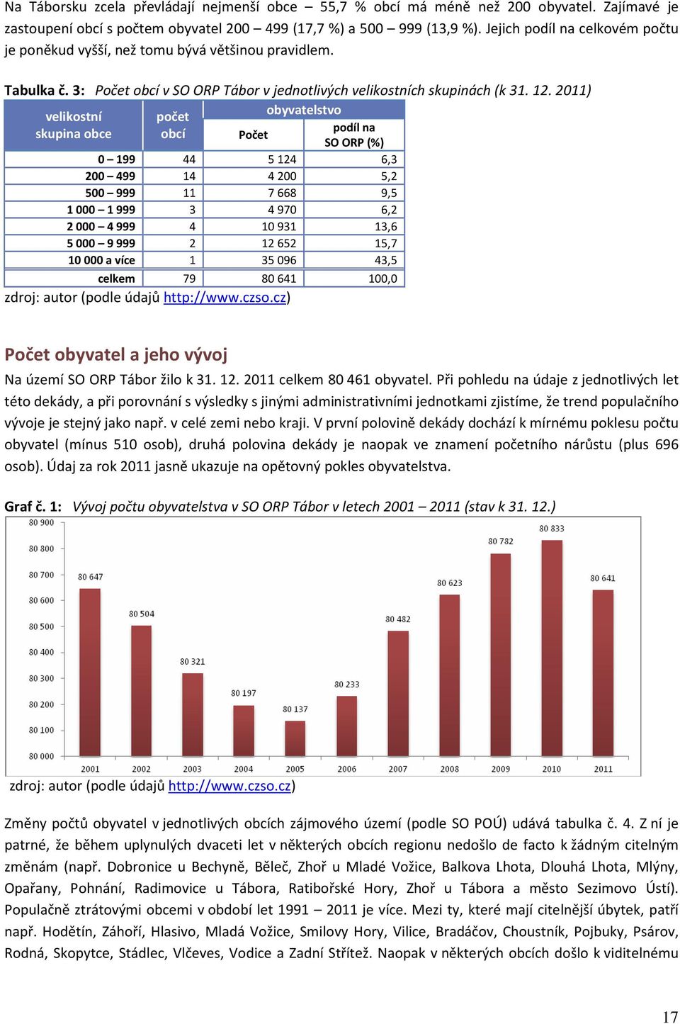 2011) velikostní počet obyvatelstvo podíl na skupina obce obcí Počet SO ORP (%) 0 199 44 5 124 6,3 200 499 14 4 200 5,2 500 999 11 7 668 9,5 1000 1999 3 4 970 6,2 2000 4999 4 10 931 13,6 5000 9999 2