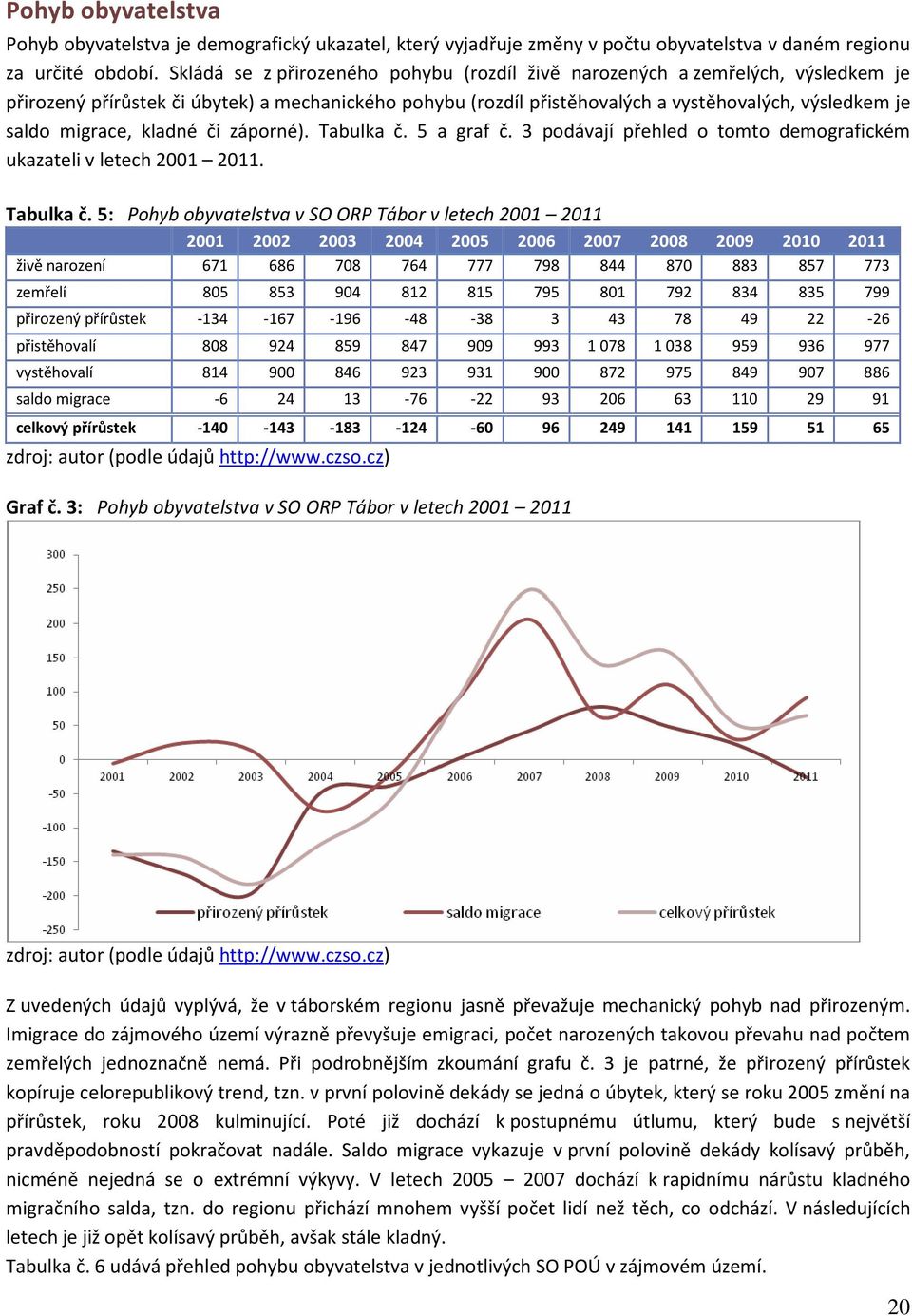 migrace, kladné či záporné). Tabulka č.