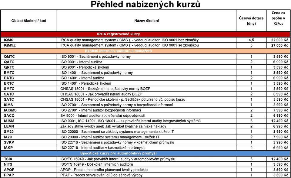 normy 1 3 590 Kč QATC ISO 9001 - Interní auditor 2 6 990 Kč QRTC ISO 9001 - Periodické školení 1 3 590 Kč EMTC ISO 14001 - Seznámení s požadavky normy 1 3 590 Kč EATC ISO 14001 - Interní auditor 2 6