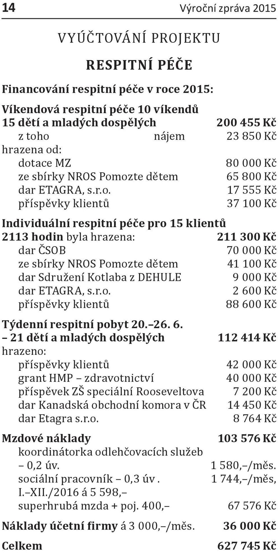 : dotace MZ 80 000 Kč ze sbírky NROS Pomozte dětem 65 800 Kč dar ETAGRA, s.r.o. 17 555 Kč příspěvky klientů 37 100 Kč Individuální respitní péče pro 15 klientů 2113 hodin byla hrazena: 211 300 Kč dar