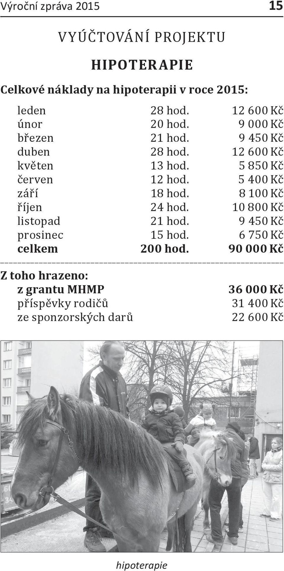 5 400 Kč září 18 hod. 8 100 Kč říjen 24 hod. 10 800 Kč listopad 21 hod. 9 450 Kč prosinec 15 hod.