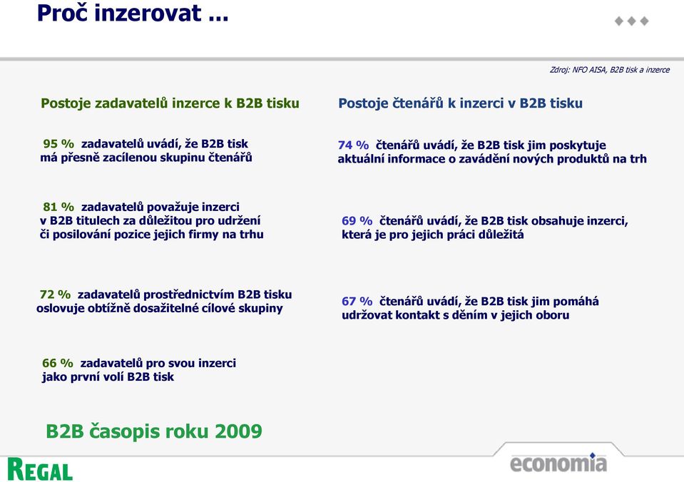 74 % čtenářů uvádí, že B2B tisk jim poskytuje aktuální informace o zavádění nových produktů na trh 81 % zadavatelů považuje inzerci v B2B titulech za důležitou pro udržení či posilování