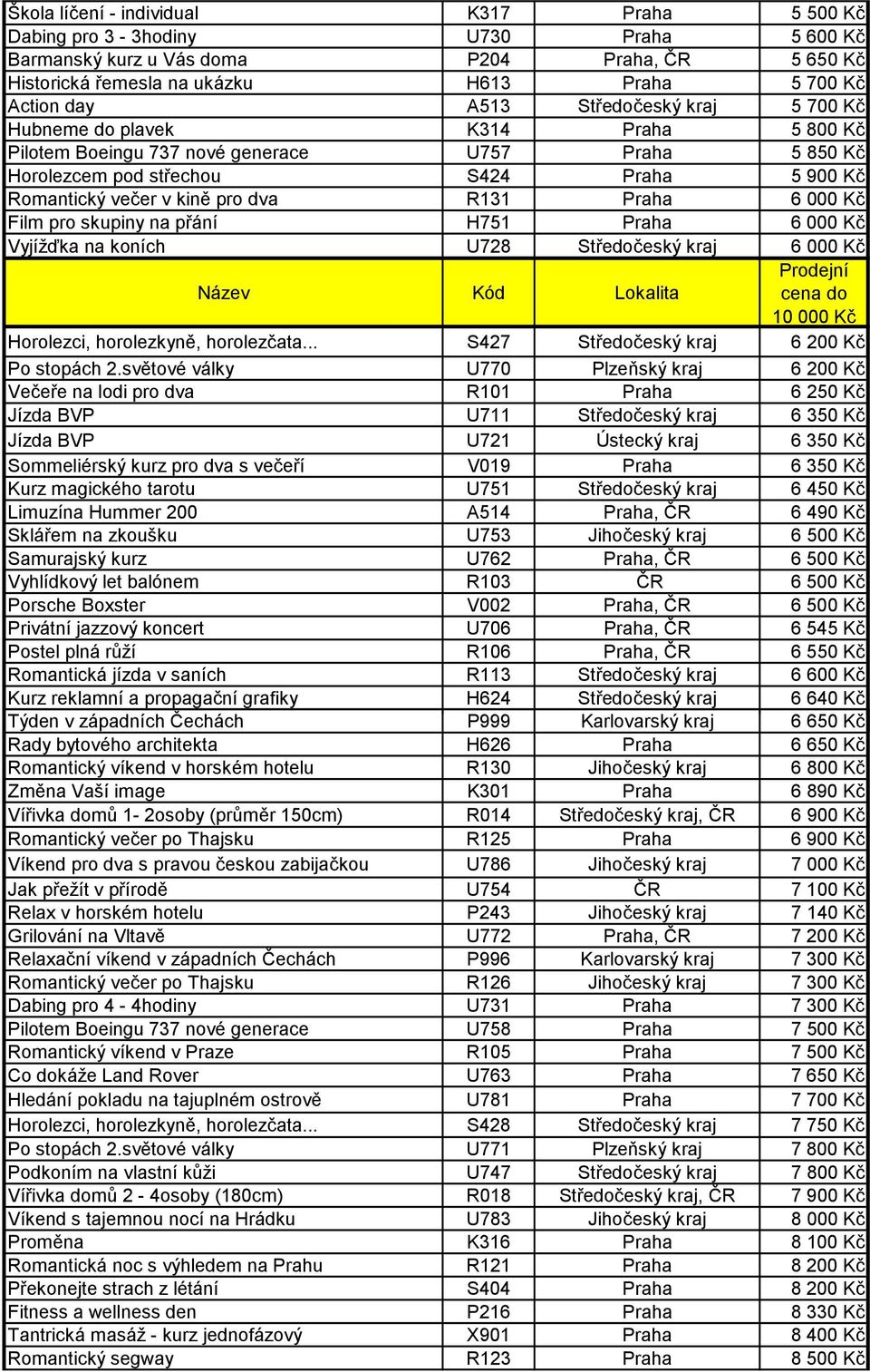 R131 Praha 6 000 Kč Film pro skupiny na přání H751 Praha 6 000 Kč Vyjížďka na koních U728 Středočeský kraj 6 000 Kč Název Kód Lokalita Prodejní cena do 10 000 Kč Horolezci, horolezkyně, horolezčata.