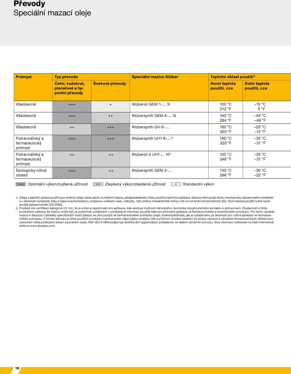 průmysl Potravinářský a farmaceutický průmysl Ekologicky citlivé oblasti +++ +++ Klübersynth UH1 6-2) 160 C 320 F ++ ++ Klüberoil 4 UH1- N 2) 120 C 248 F +++ ++ Klübersynth GEM 2-130 C 266 F 15 C 5 F