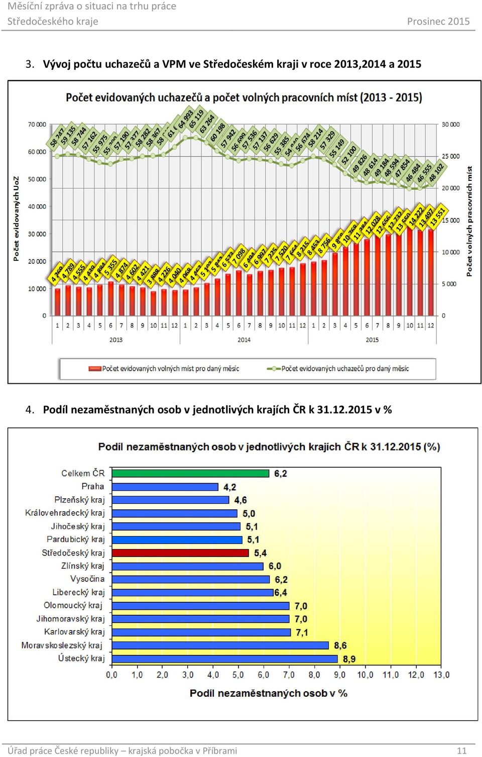 Podíl nezaměstnaných osob v jednotlivých krajích