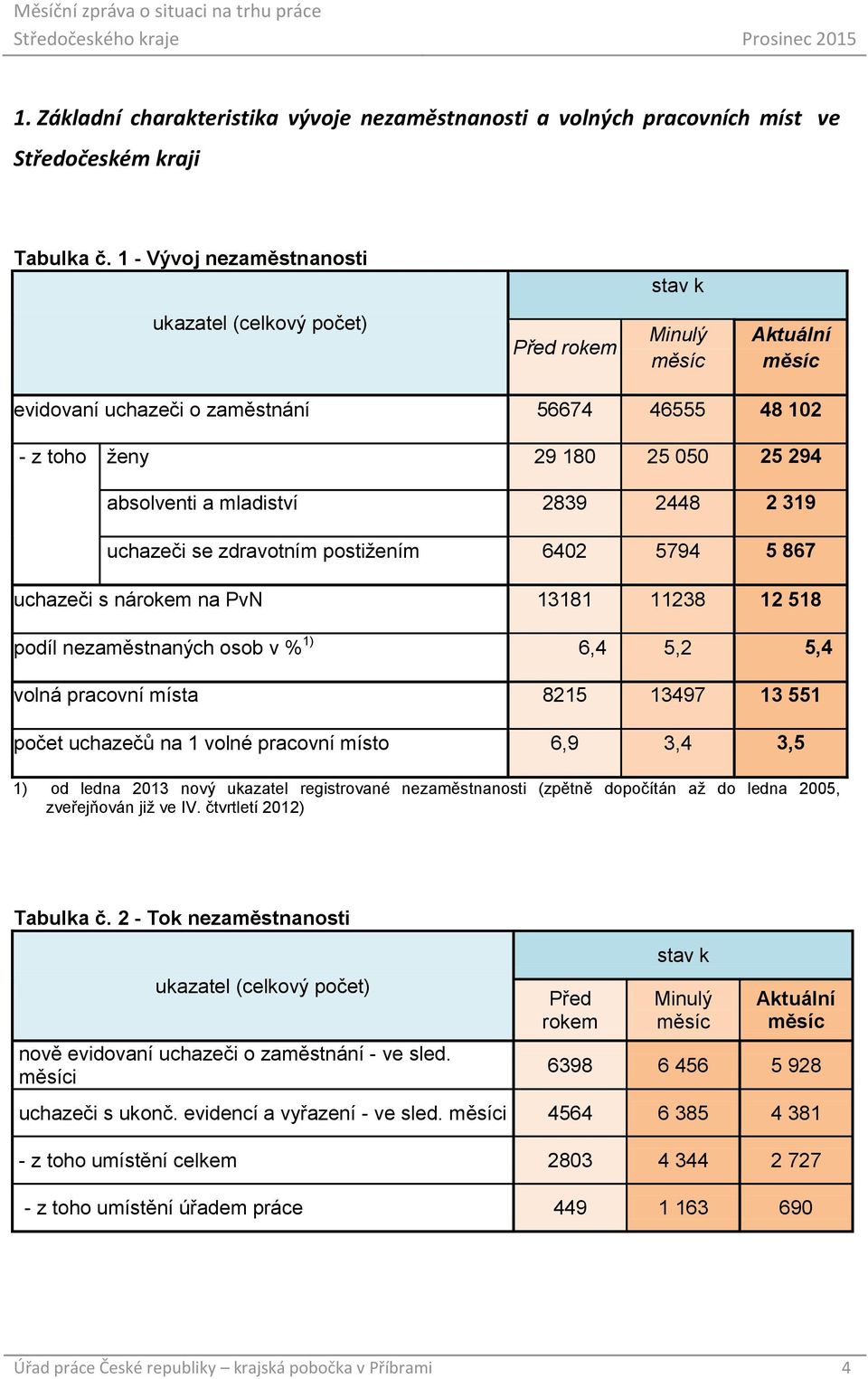 mladiství 2839 2448 2 319 uchazeči se zdravotním postižením 6402 5794 5 867 uchazeči s nárokem na PvN 13181 11238 12 518 podíl nezaměstnaných osob v % 1) 6,4 5,2 5,4 volná pracovní místa 8215 13497