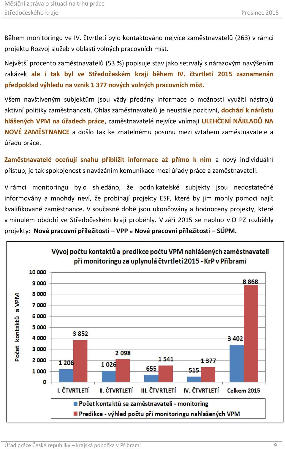 čtvrtletí 2015 zaznamenán předpoklad výhledu na vznik 1 377 nových volných pracovních míst.