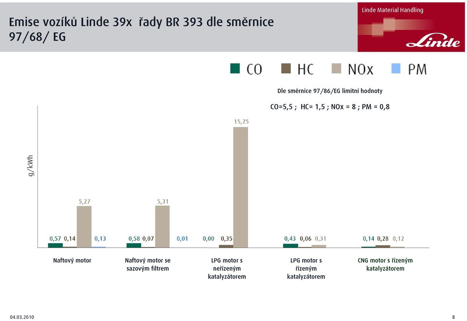 motor Naftový motor se sazovým filtrem LPG motor s neřízeným katalyzátorem