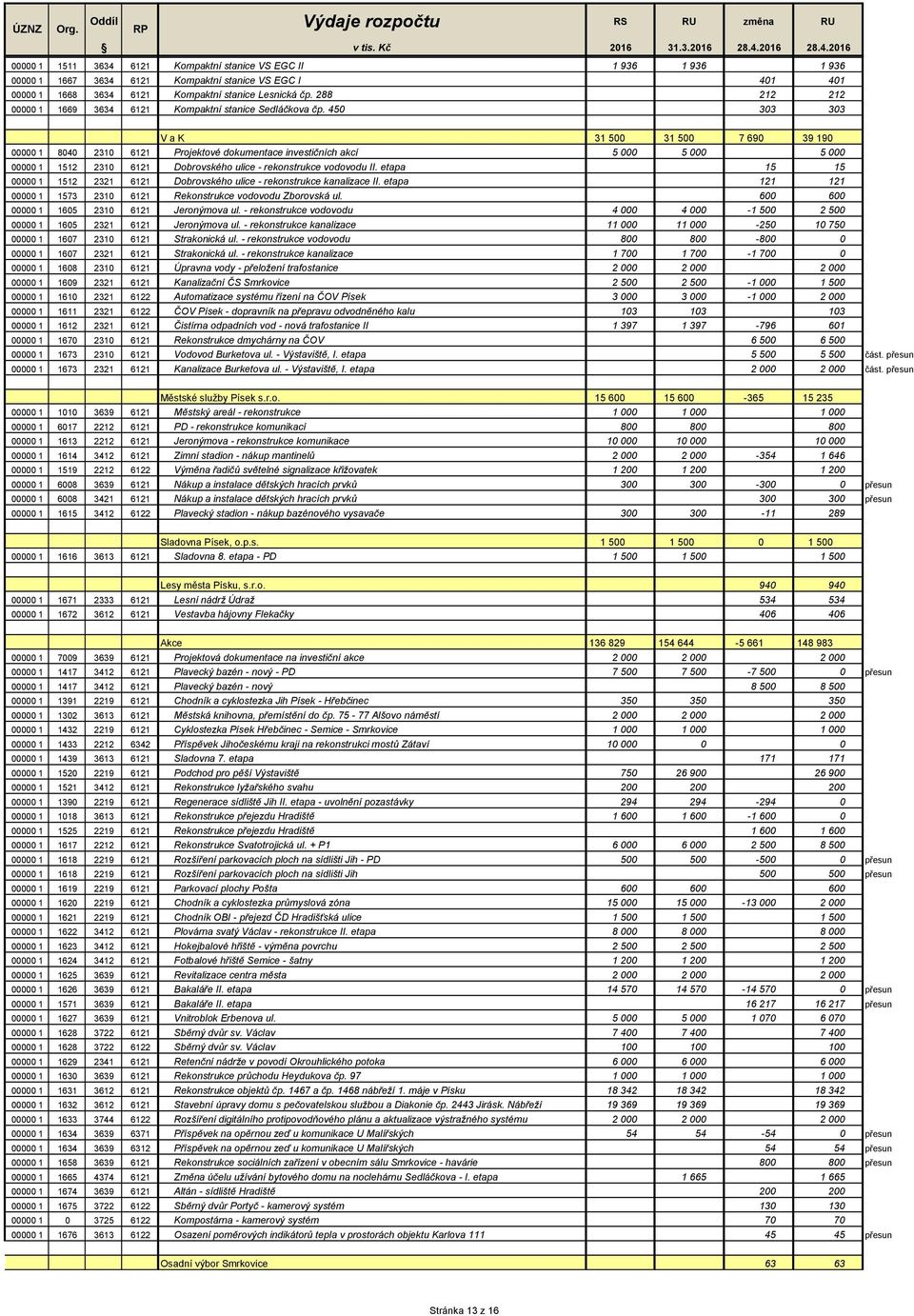 450 303 303 V a K 31 500 31 500 7 690 39 190 00000 1 8040 2310 6121 Projektové dokumentace investičních akcí 5 000 5 000 5 000 00000 1 1512 2310 6121 Dobrovského ulice - rekonstrukce vodovodu II.