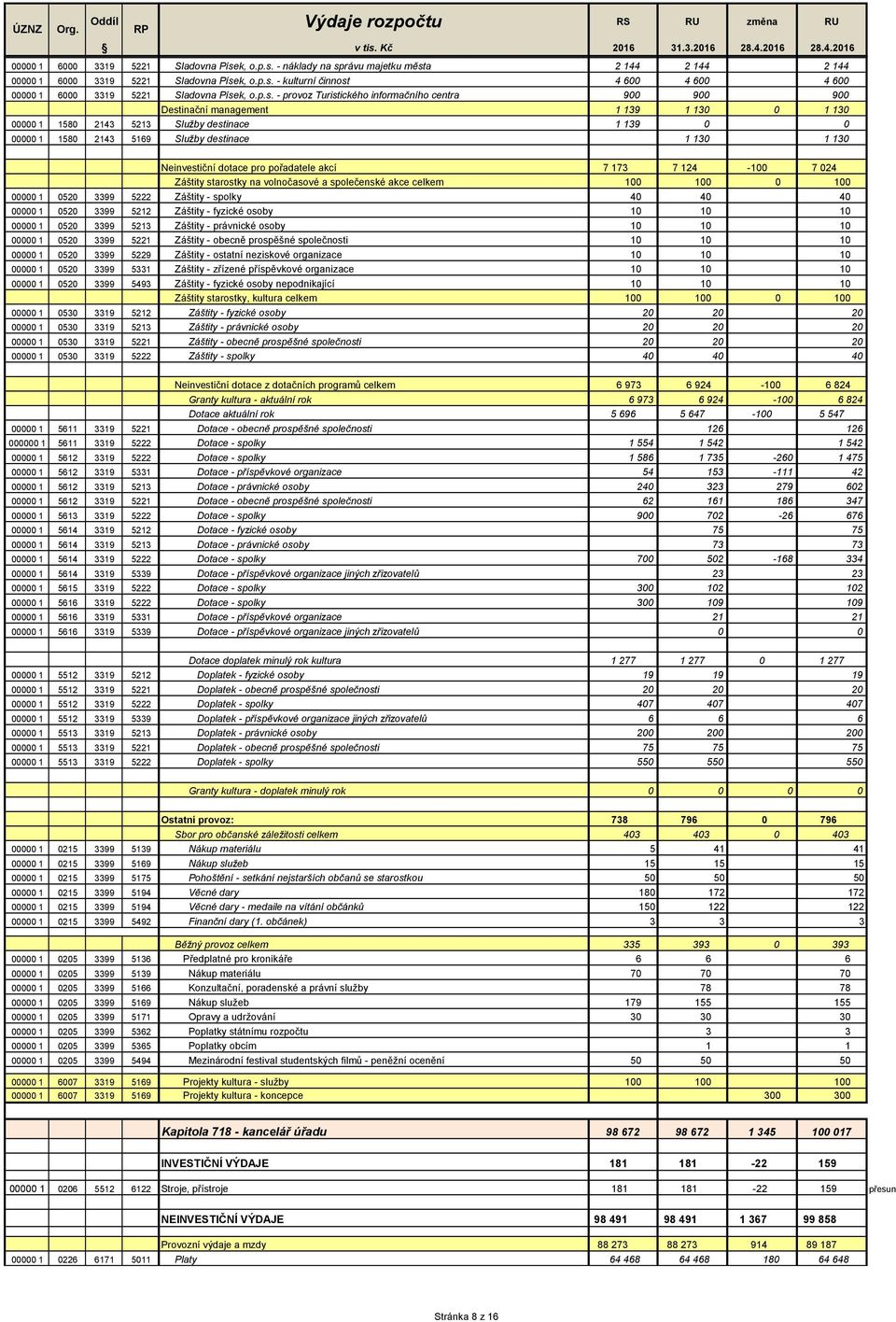 130 Neinvestiční dotace pro pořadatele akcí 7 173 7 124-100 7 024 Záštity starostky na volnočasové a společenské akce celkem 100 100 0 100 00000 1 0520 3399 5222 Záštity - spolky 40 40 40 00000 1