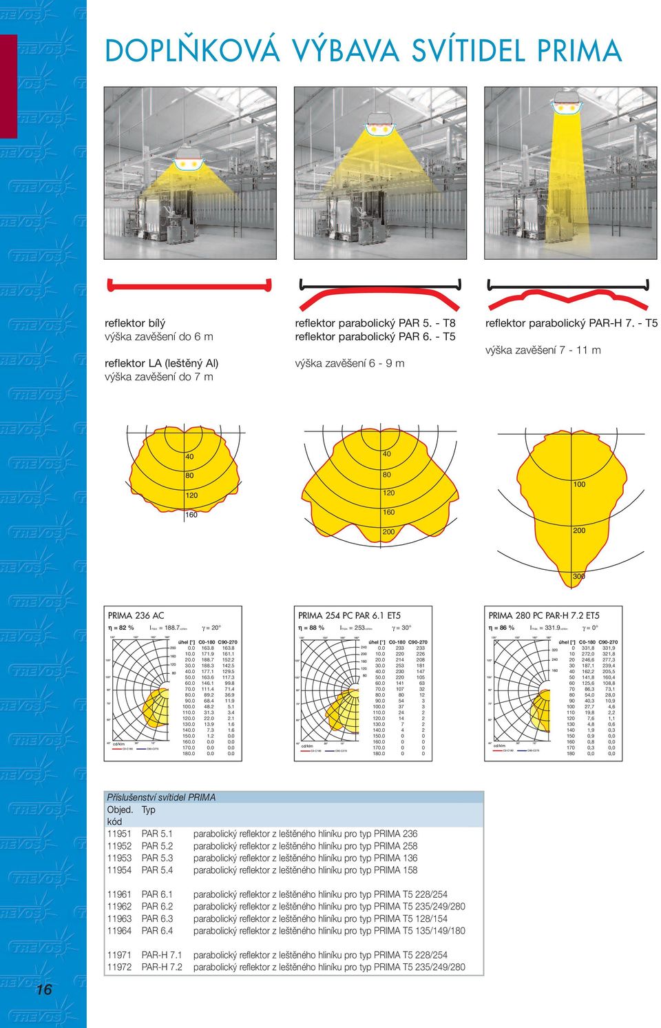 7cd/klm γ = 20 PRIMA 254 PC PAR 6.1 ET5 η = 88 % Imax = 253cd/klm γ = 30 PRIMA 280 PC PAR-H 7.2 ET5 η = 86 % Imax = 331.9cd/klm γ = 0 0.0 163.8 163.8 10.0 171.9 161.1 20.0 188.7 152.2 30.0 188.3 142.