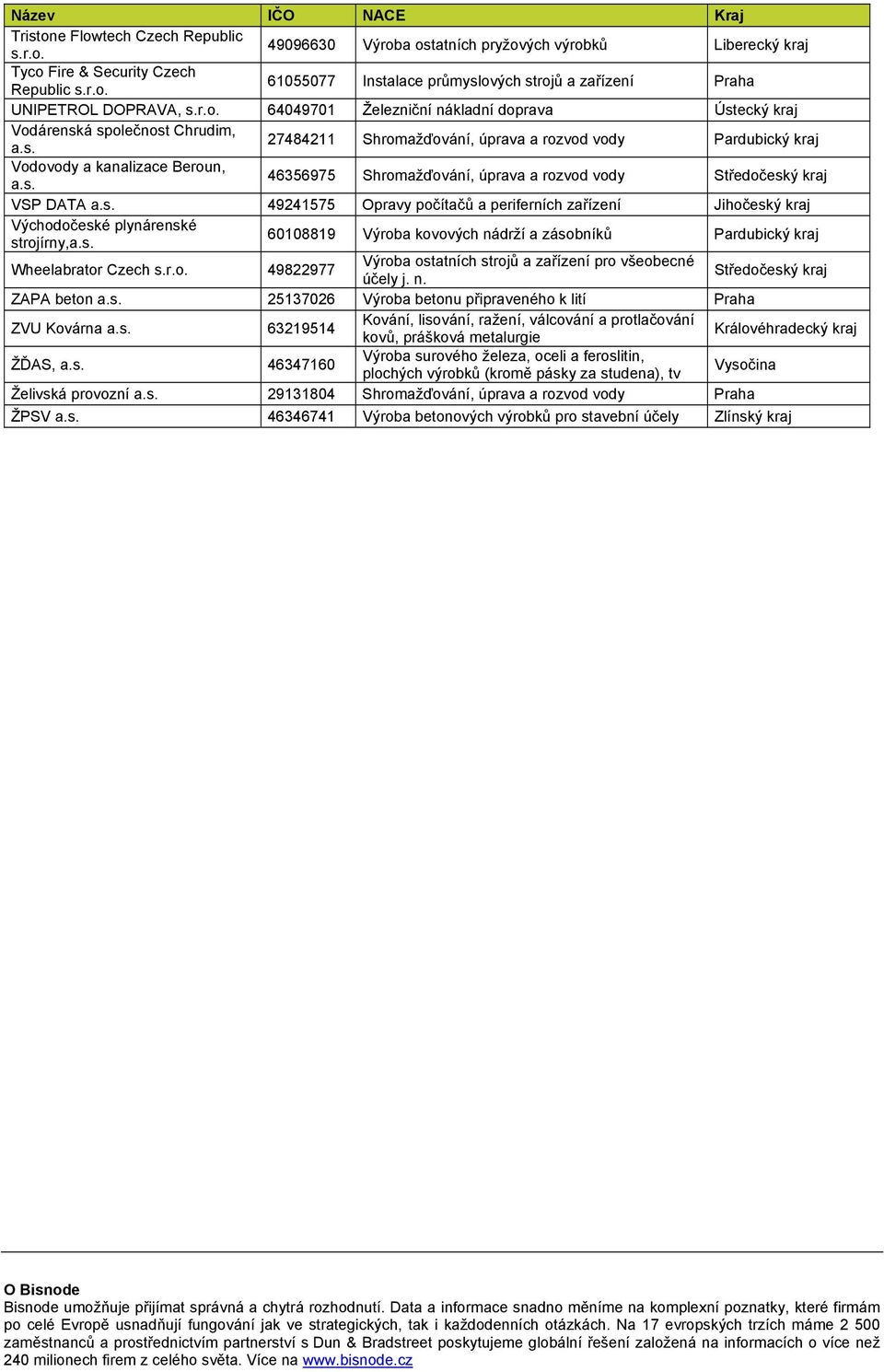 s. 49241575 Opravy počítačů a periferních Jihočeský kraj Východočeské plynárenské strojírny,a.s. 60108819 Výroba kovových nádrží a zásobníků Pardubický kraj Wheelabrator Czech 49822977 Výroba ostatních strojů a pro všeobecné účely j.