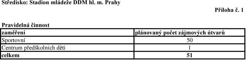 počet zájmových útvarů Sportovní 50