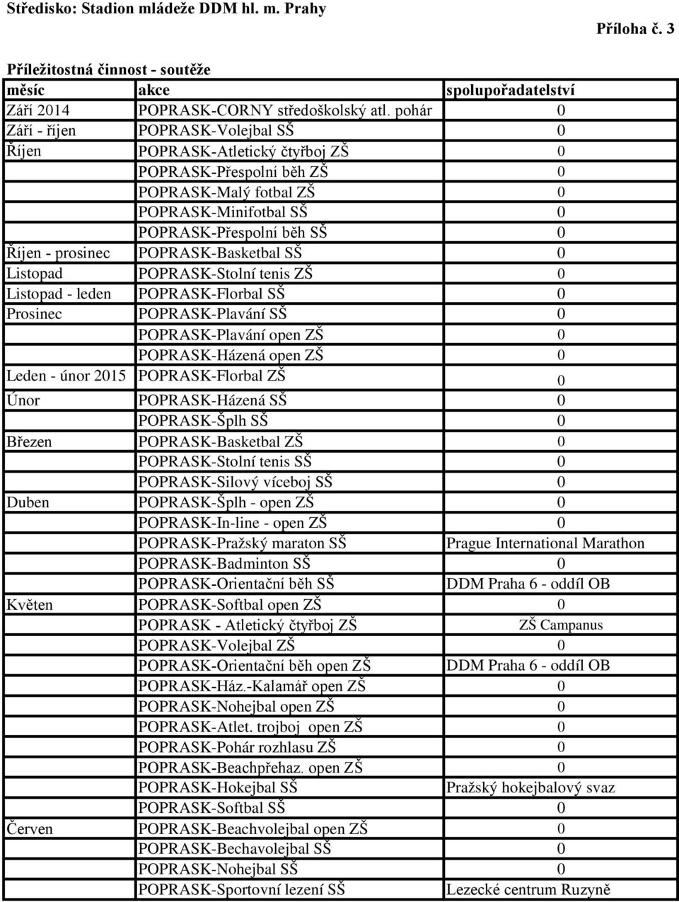 POPRASK-Basketbal SŠ 0 Listopad POPRASK-Stolní tenis ZŠ 0 Listopad - leden POPRASK-Florbal SŠ 0 Prosinec POPRASK-Plavání SŠ 0 POPRASK-Plavání open ZŠ 0 POPRASK-Házená open ZŠ 0 Leden - únor 2015