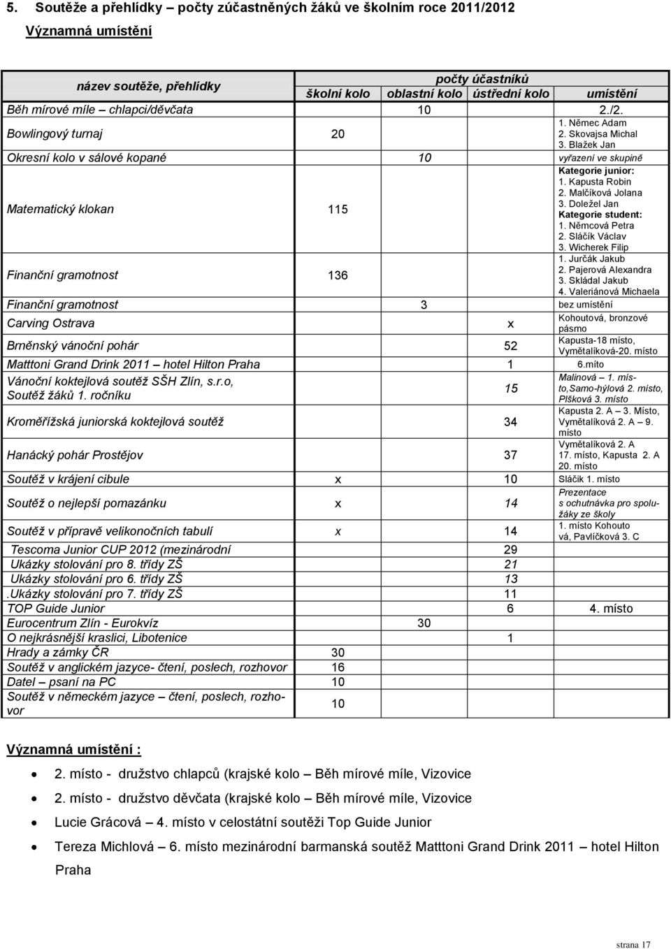 Blažek Jan Okresní kolo v sálové kopané 10 vyřazení ve skupině Matematický klokan 115 Finanční gramotnost 136 Kategorie junior: 1. Kapusta Robin 2. Malčíková Jolana 3.