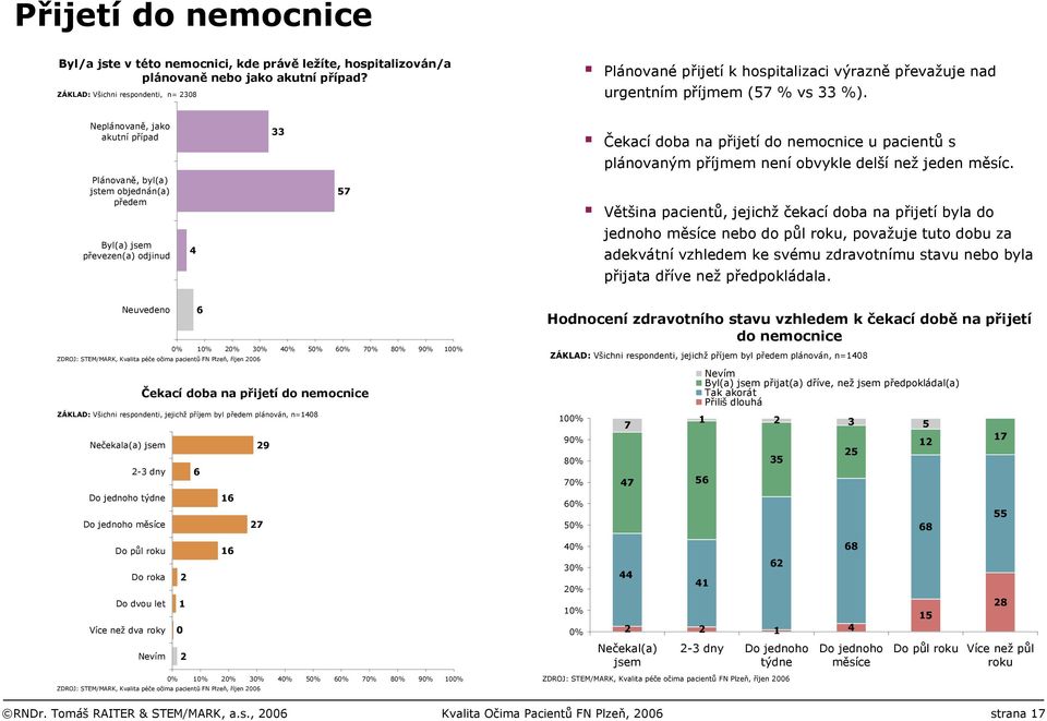 Neplánovaně, jako akutní případ 33 Čekací doba na přijetí do nemocnice u pacientů s plánovaným příjmem není obvykle delší než jeden měsíc.