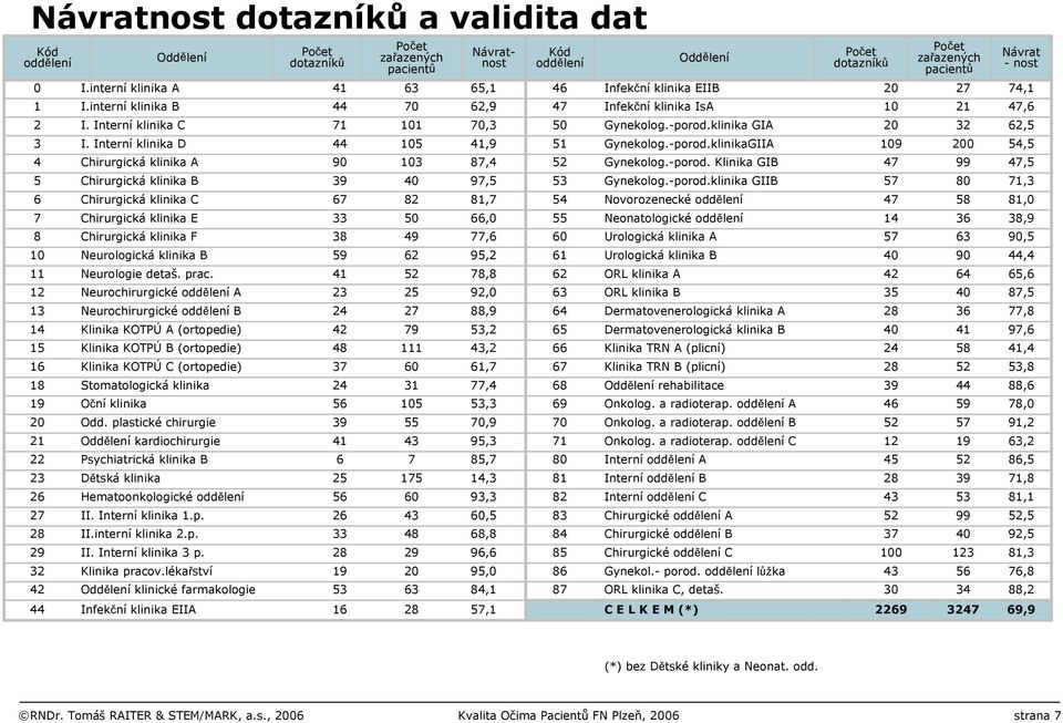 Interní klinika D Chirurgická klinika A Chirurgická klinika B Chirurgická klinika C Chirurgická klinika E Chirurgická klinika F Neurologická klinika B Neurologie detaš. prac.