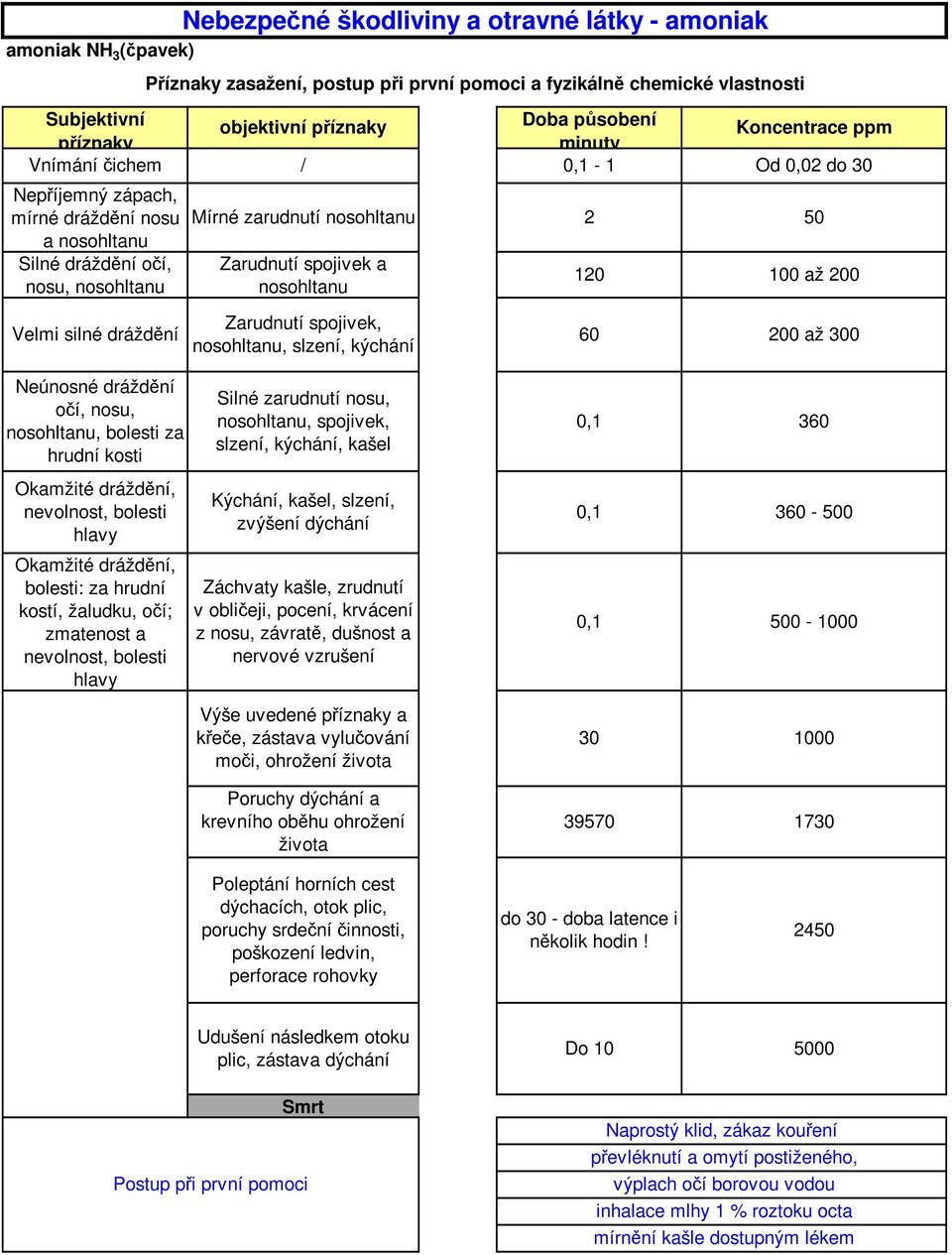 Koncentrace ppm Od 0,02 do 30 50 100 až 200 Velmi silné dráždění Zarudnutí spojivek, nosohltanu, slzení, kýchání 60 200 až 300 Neúnosné dráždění očí, nosu, nosohltanu, bolesti za hrudní kosti