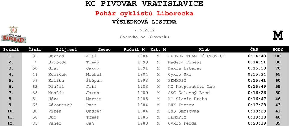 62 Plašil Jiří 1983 M KC Kooperativa Lbc 0:15:49 55 7. 38 Menšík Jakub 1989 M SSC Železný Brod 0:16:26 50 8.