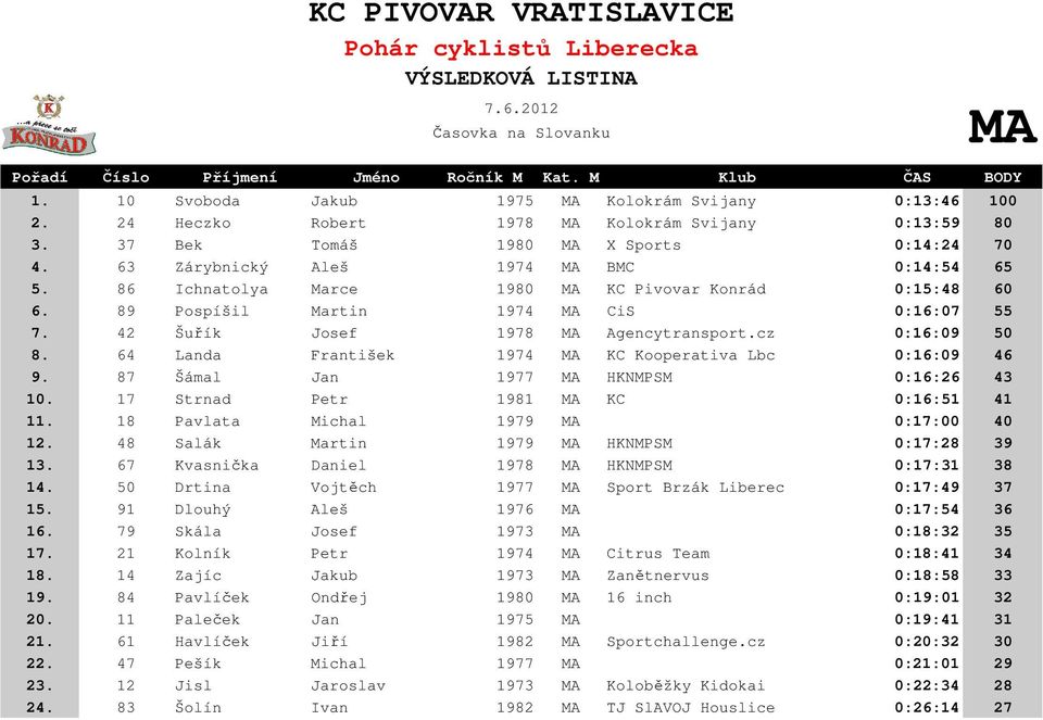 cz 0:16:09 50 8. 64 Landa František 1974 MA KC Kooperativa Lbc 0:16:09 46 9. 87 Šámal Jan 1977 MA HKNMPSM 0:16:26 43 10. 17 Strnad Petr 1981 MA KC 0:16:51 41 11.