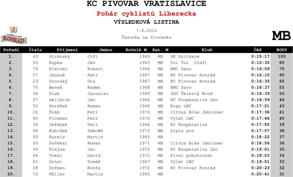 36 Dlab Jaroslav 1969 MB SSC Železný Brod 0:16:39 50 8. 27 Hellmich Jan 1966 MB KC Kooperativa Lbc 0:16:59 46 9. 52 Horáček Roman 1966 MB Ergo LBC 0:17:21 43 10.