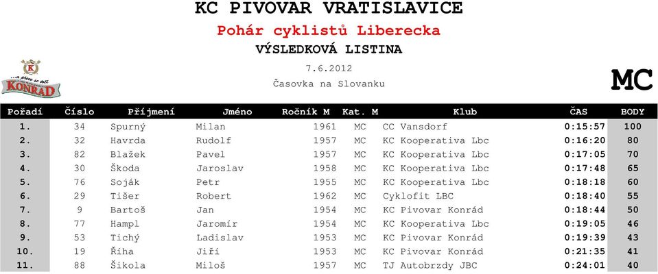 76 Soják Petr 1955 MC KC Kooperativa Lbc 0:18:18 60 6. 29 Tišer Robert 1962 MC Cyklofit LBC 0:18:40 55 7.