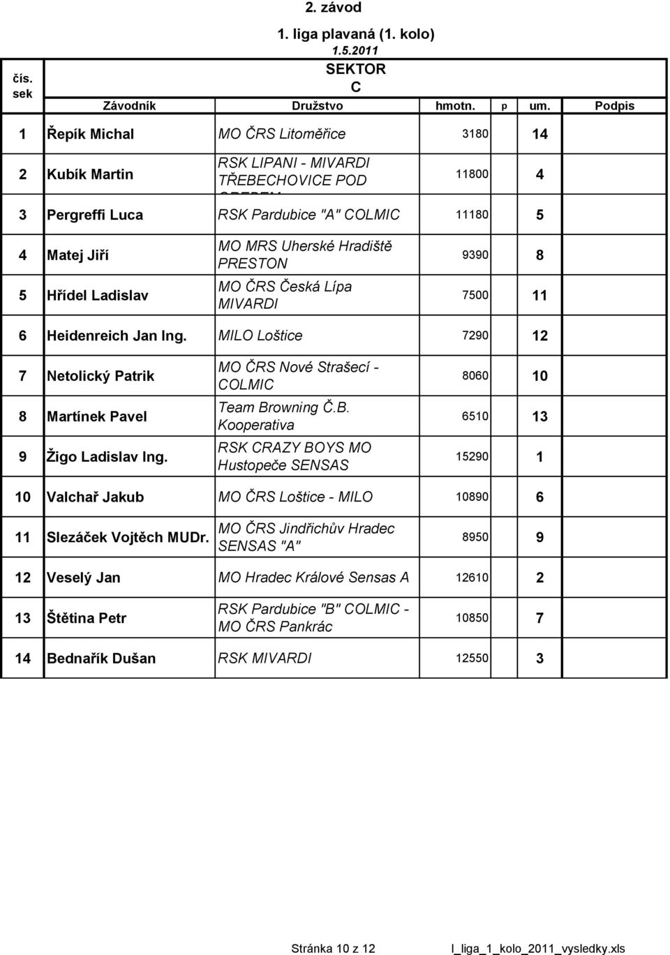Ladislav 00 Heidenreich Jan Ing. MILO Loštice 0 Netolický Patrik 00 0 Martínek Pavel 0 Žigo Ladislav Ing.