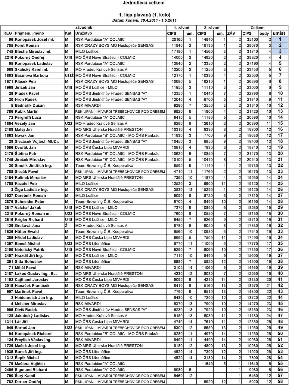 M MO Hradec Králové Sensas A 00 0 0 0 Bačinová Barbora UŽ 0 00 0 Klá Petr M 00 0 0 Jiříček Jan U MO ČRS Loštice - MILO 0 0 00 Prášek Pavel M 0 00 0 0 0 Hron Radek M 00 00 0 Bednařík Dušan M RSK 0 0 0