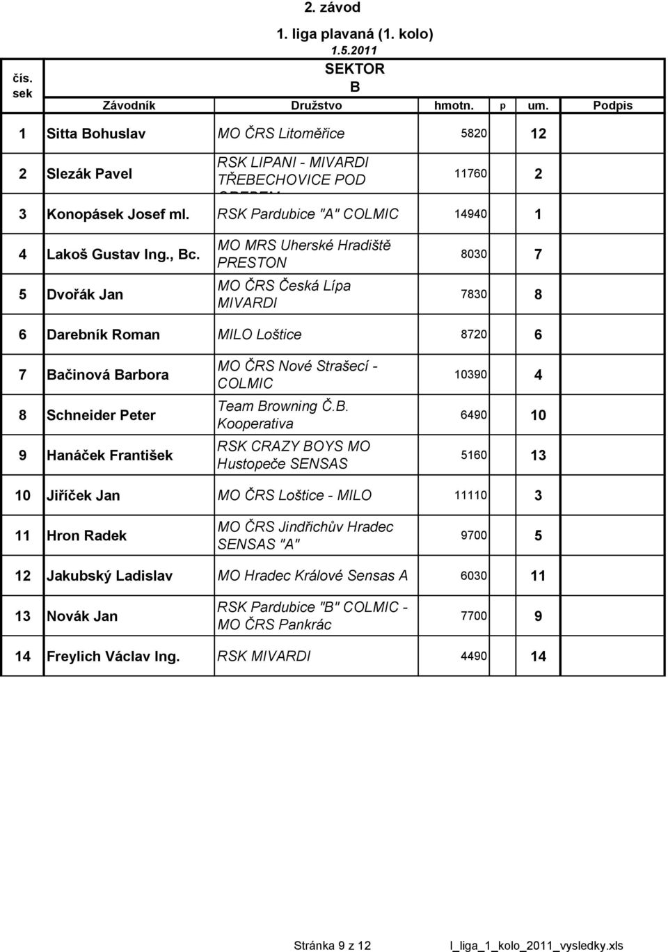 , Bc. 00 Dvořák Jan 0 Darebník Roman MILO Loštice 0 Bačinová Barbora 00 Schneider Peter 0 0 Hanáček František